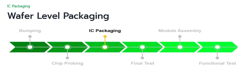 力成科技晶圓級封裝