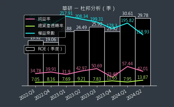 8446 華研 杜邦分析