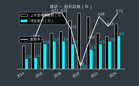 8446 華研 股利政策