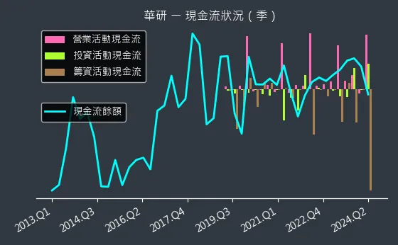 8446 華研 現金流狀況