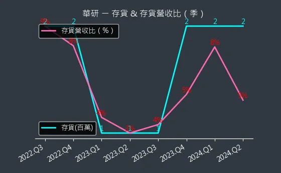 8446 華研 存貨與存貨營收比