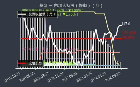 8446 華研 內部人持股