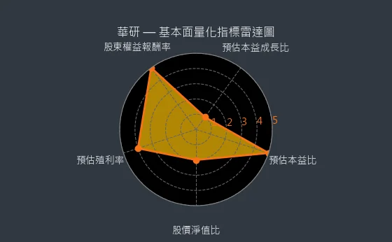 8446 華研 基本面量化指標雷達圖