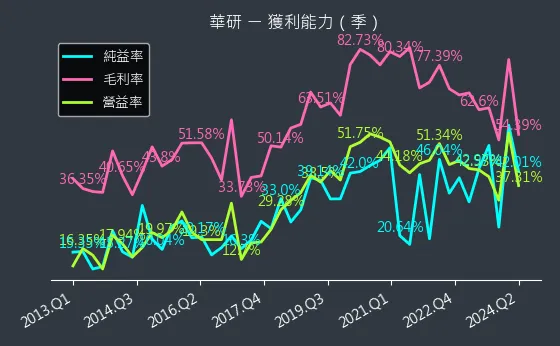 8446 華研 獲利能力