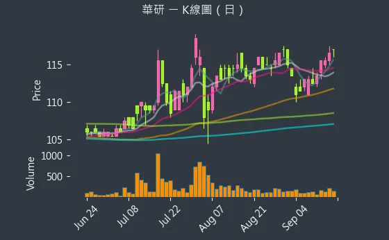 8446 華研 K線圖（日）
