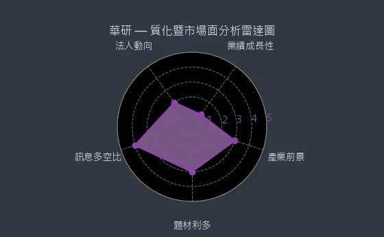 8446 華研 質化暨市場面分析雷達圖