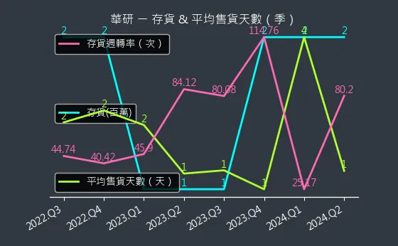 8446 華研 存貨與平均售貨天數