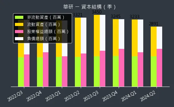 8446 華研 資本結構