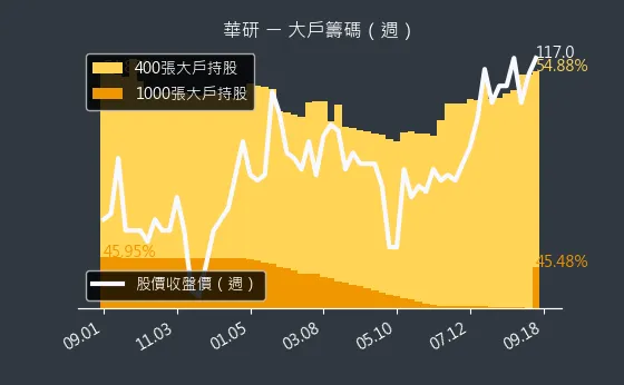 8446 華研 大戶籌碼