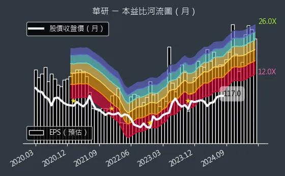 8446 華研 本益比河流圖