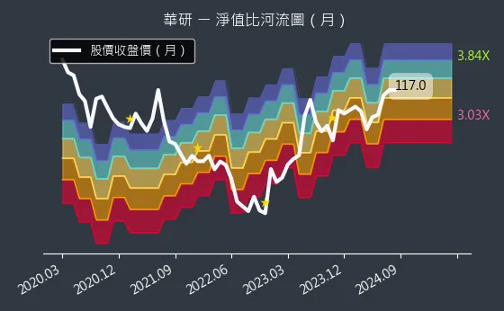 8446 華研 淨值比河流圖