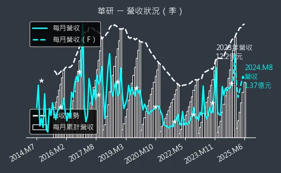 8446 華研 營收狀況