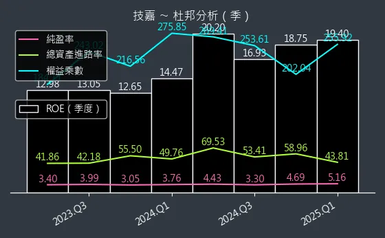 2376 技嘉 杜邦分析