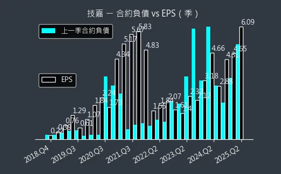 2376 技嘉 合約負債