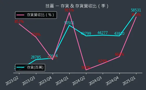 2376 技嘉 存貨與存貨營收比