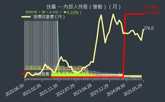 2376 技嘉 內部人持股（月）