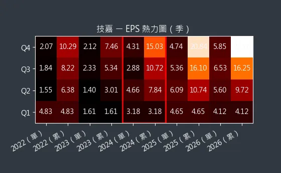 2376 技嘉 EPS 熱力圖