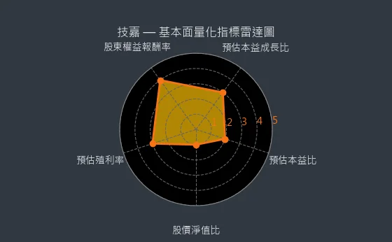 2376 技嘉 基本面量化指標雷達圖