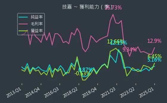 2376 技嘉 獲利能力