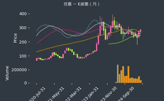 2376 技嘉 K線圖（月）