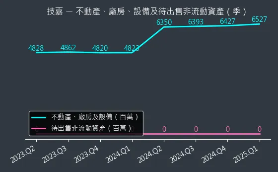 2376 技嘉 不動產、廠房、設備及待出售非流動資產變化圖