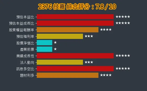 2376 技嘉 綜合評分