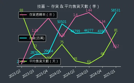 2376 技嘉 存貨與平均售貨天數