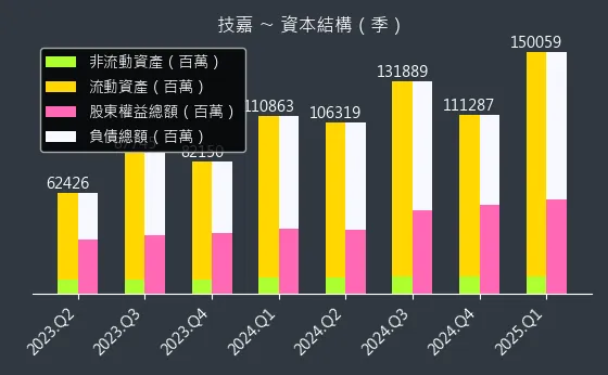 2376 技嘉 資本結構
