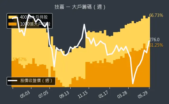 2376 技嘉 大戶籌碼（週）