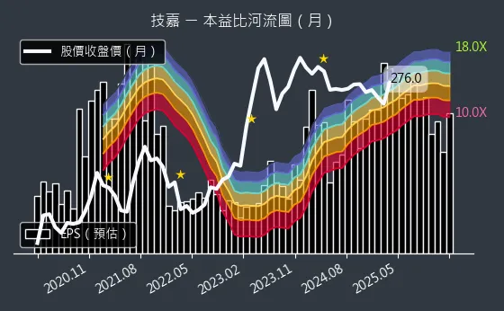 2376 技嘉 本益比河流圖