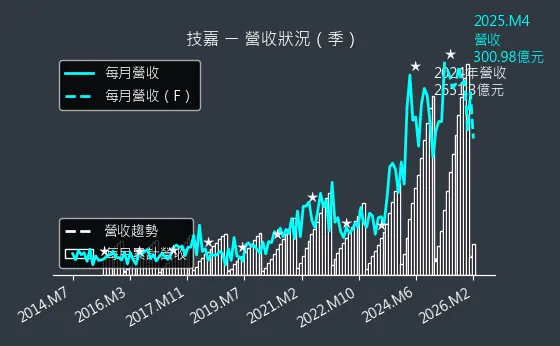 2376 技嘉 營收趨勢圖