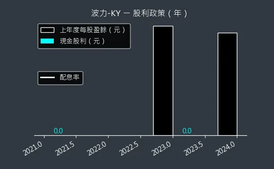 8467 波力-KY 股利政策