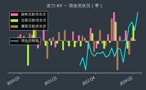 8467 波力-KY 現金流狀況