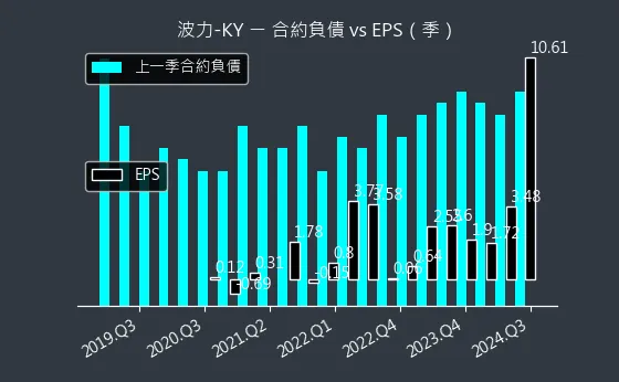 8467 波力-KY 合約負債