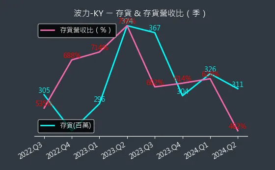 8467 波力-KY 存貨與存貨營收比