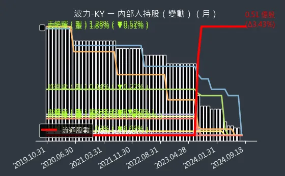 8467 波力-KY 內部人持股