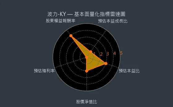 8467 波力-KY 基本面量化指標雷達圖