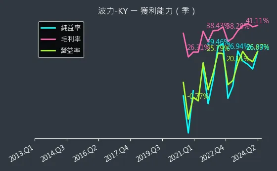 8467 波力-KY 獲利能力