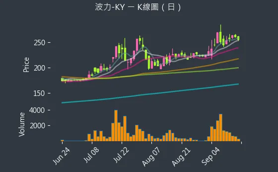 8467 波力-KY K線圖（日）