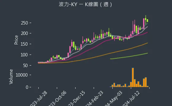 8467 波力-KY K線圖（週）