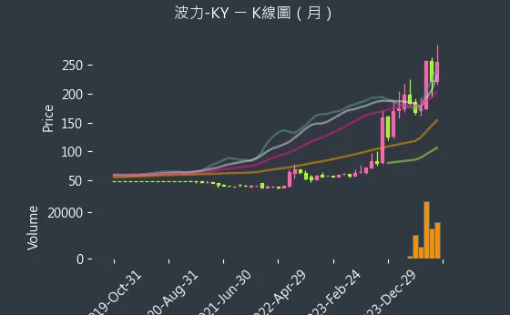 8467 波力-KY K線圖（月）