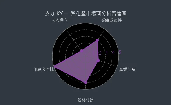 8467 波力-KY 質化暨市場面分析雷達圖