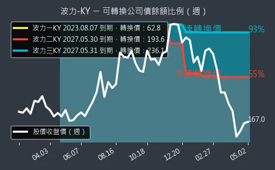 8467 波力-KY 可轉換公司債餘額比例