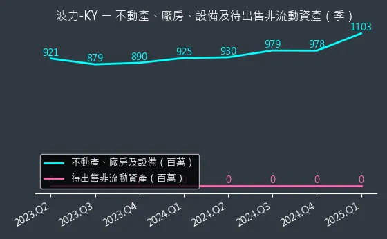 8467 波力-KY 不動產、廠房、設備及待出售非流動資產變化圖