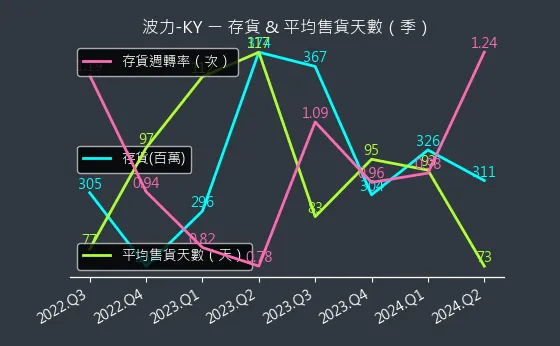 8467 波力-KY 存貨與平均售貨天數