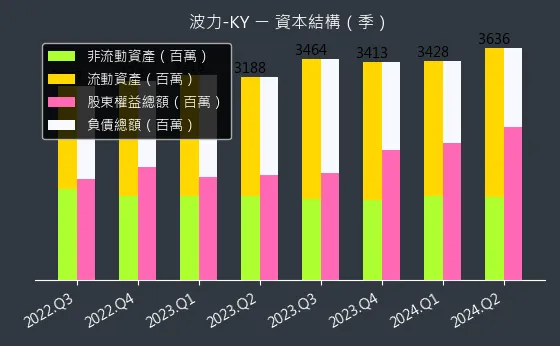 8467 波力-KY 資本結構