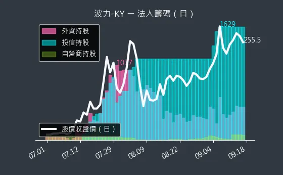 8467 波力-KY 法人籌碼