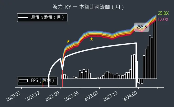 8467 波力-KY 本益比河流圖