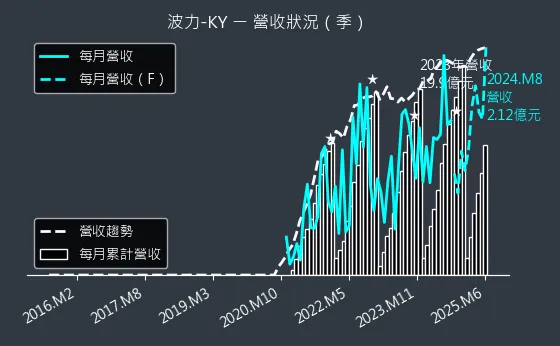 8467 波力-KY 營收狀況