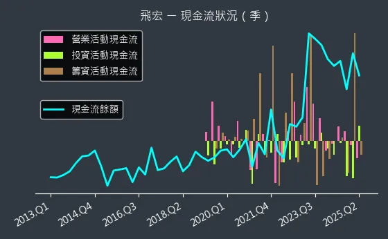 2457 飛宏 現金流狀況